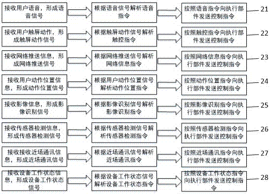 汽車及家庭智能控制系統(tǒng)的制作方法與工藝