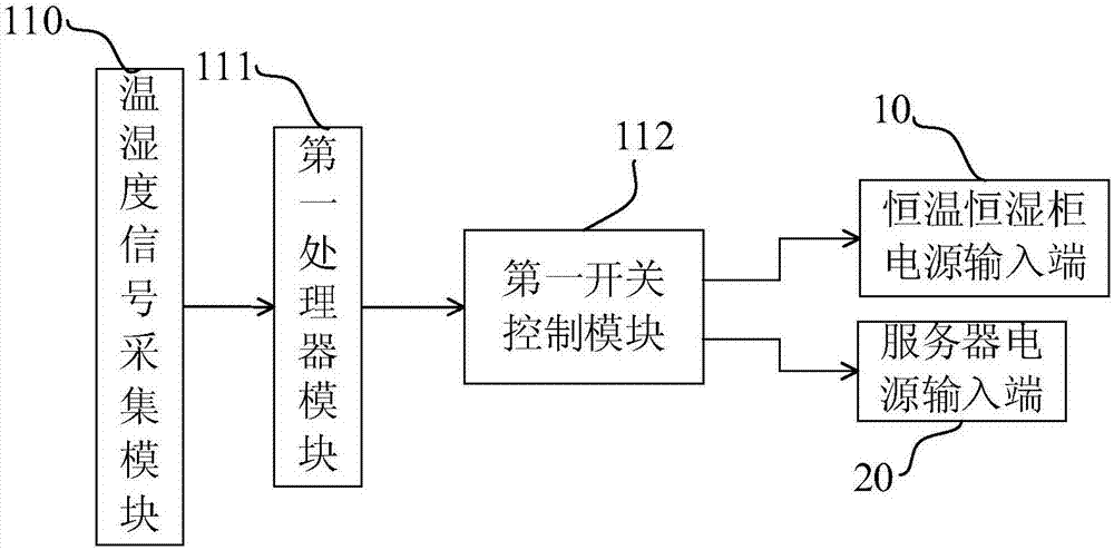 一種恒溫恒濕柜與服務(wù)器電源聯(lián)動(dòng)控制的裝置及方法與流程