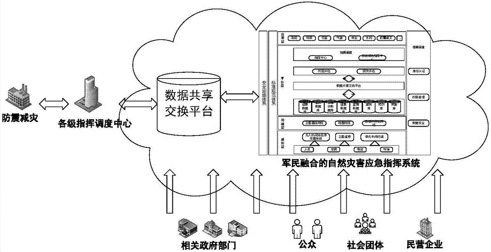 一種軍民融合自然災害應急指揮系統(tǒng)及方法與流程