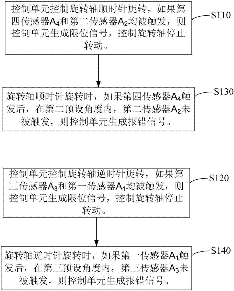 电控限位装置及电控限位方法和电控回零方法与流程