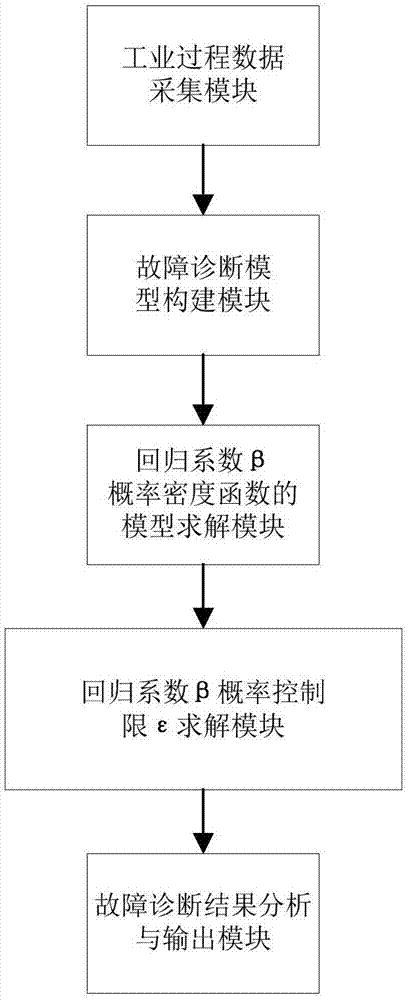 一種基于貝葉斯理論的工業(yè)過(guò)程故障診斷方法與流程