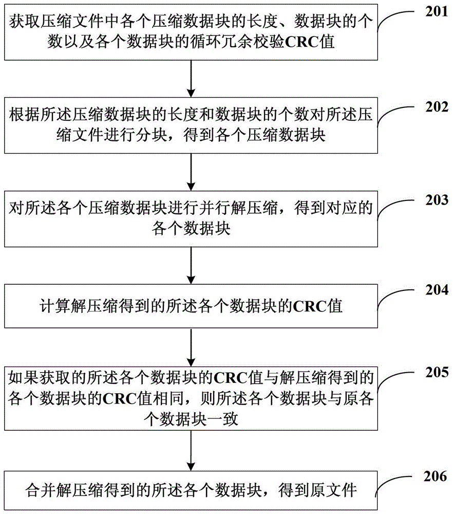 一種文件壓縮方法、文件解壓縮方法、裝置及服務器與流程