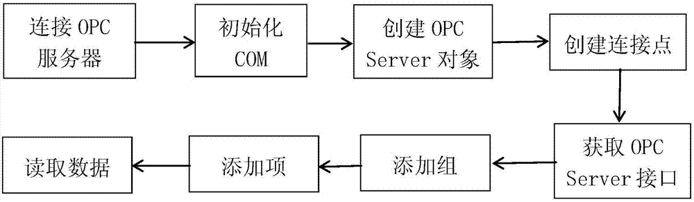 基于DB的DCS生產數(shù)據(jù)采集管控系統(tǒng)的制作方法與工藝