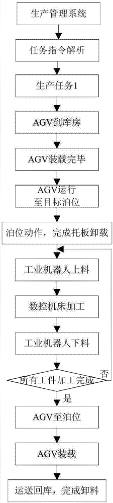 一種自動(dòng)化生產(chǎn)線任務(wù)調(diào)度方法與流程