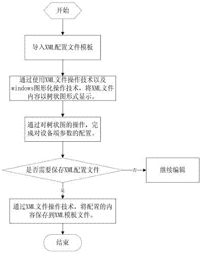 一種電路設(shè)備自動(dòng)化通訊配置管理方法與流程