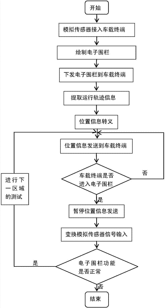 一种车载终端电子围栏功能的测试装置及方法与流程