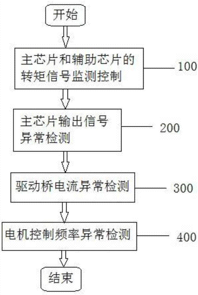 EPS芯片運行安全監(jiān)控裝置及控制方法與流程