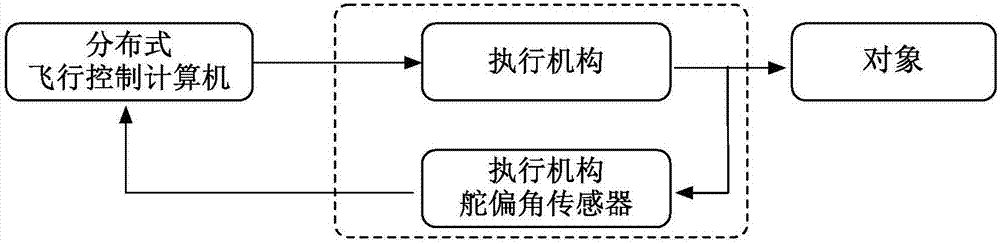 一種飛行控制系統(tǒng)故障診斷方法與流程