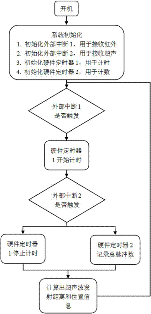 基于紅外線和超聲波的自主充電系統(tǒng)的制作方法與工藝