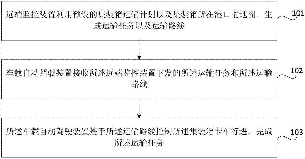 集裝箱卡車自動駕駛系統(tǒng)及方法與流程