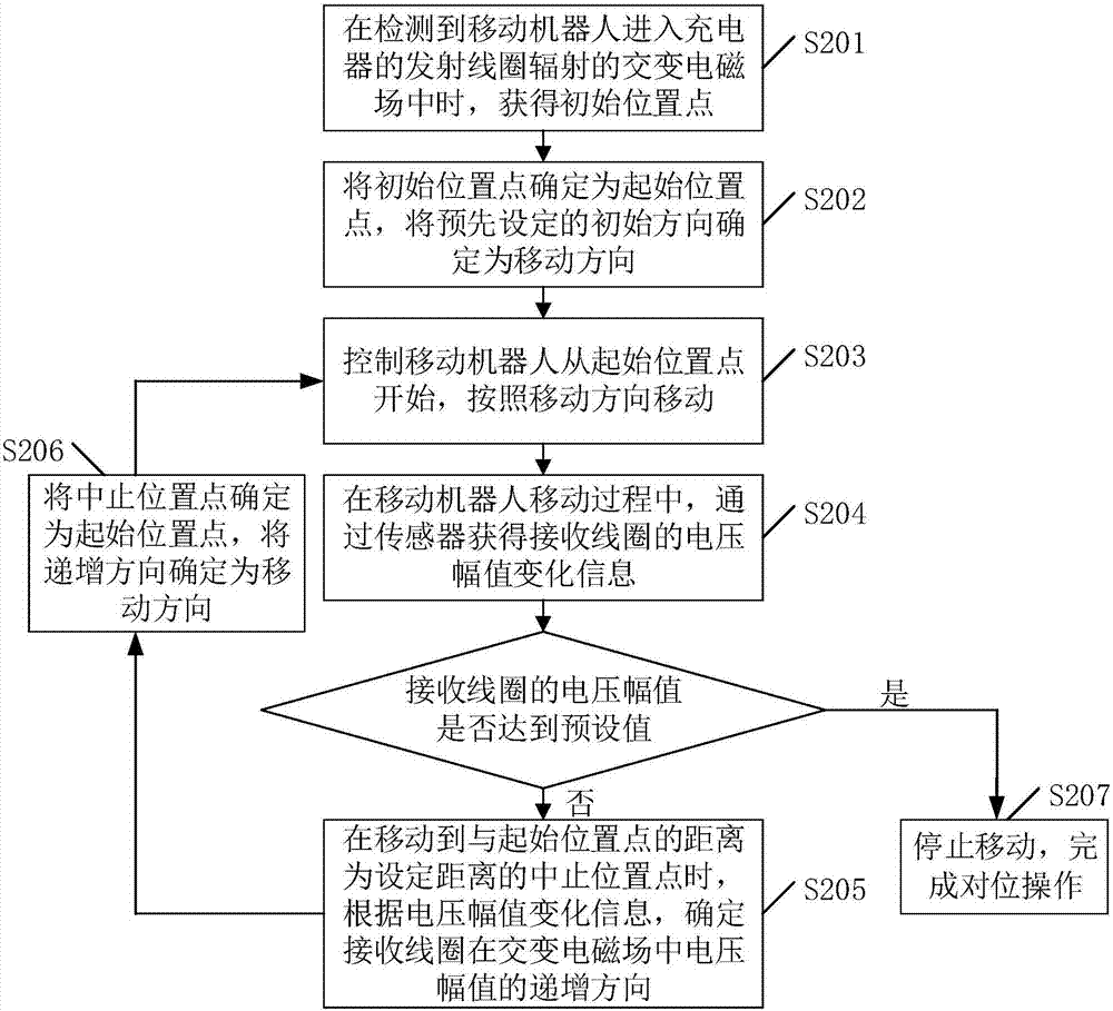 一種移動機(jī)器人及面向移動機(jī)器人的線圈對位方法、裝置與流程