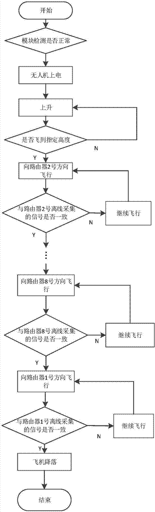 一种基于路由器的无人机巡航系统及方法与流程