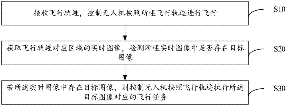 无人机飞行任务执行方法、无人机及计算机可读存储介质与流程