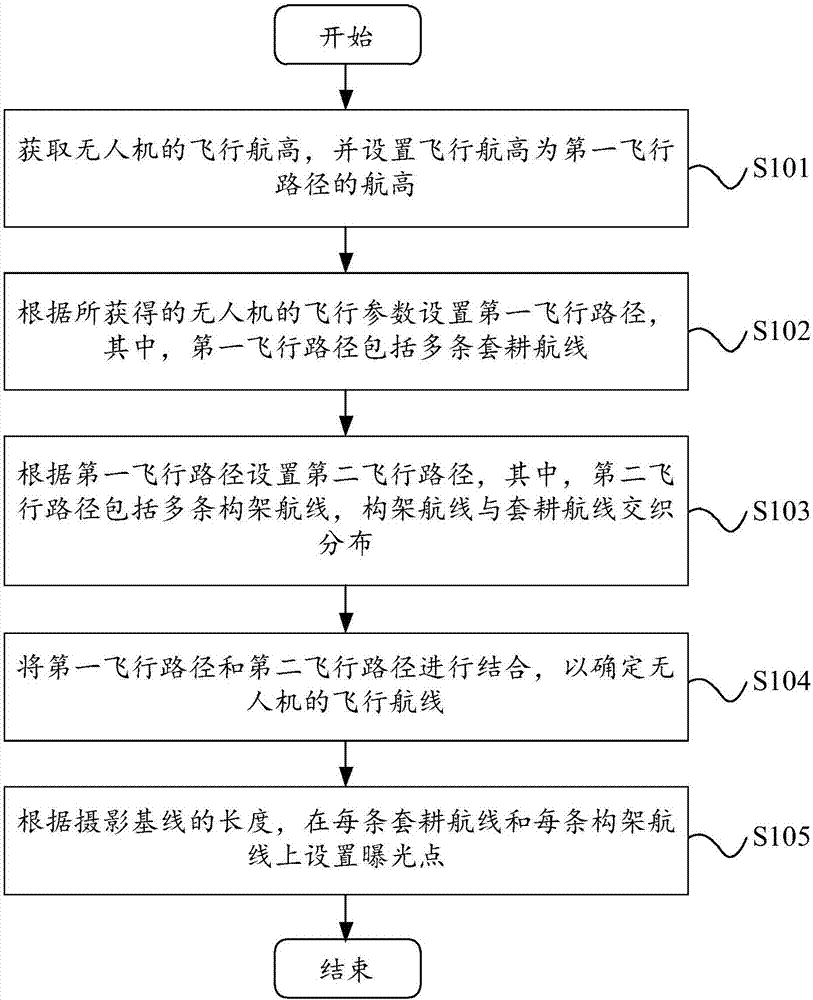 飛行航線設(shè)置方法及裝置與流程