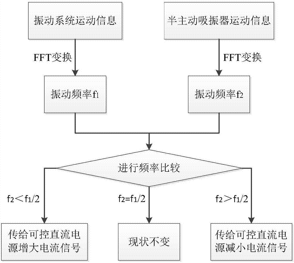 一種基于1:2內(nèi)共振的半主動吸振控制系統(tǒng)的制作方法與工藝