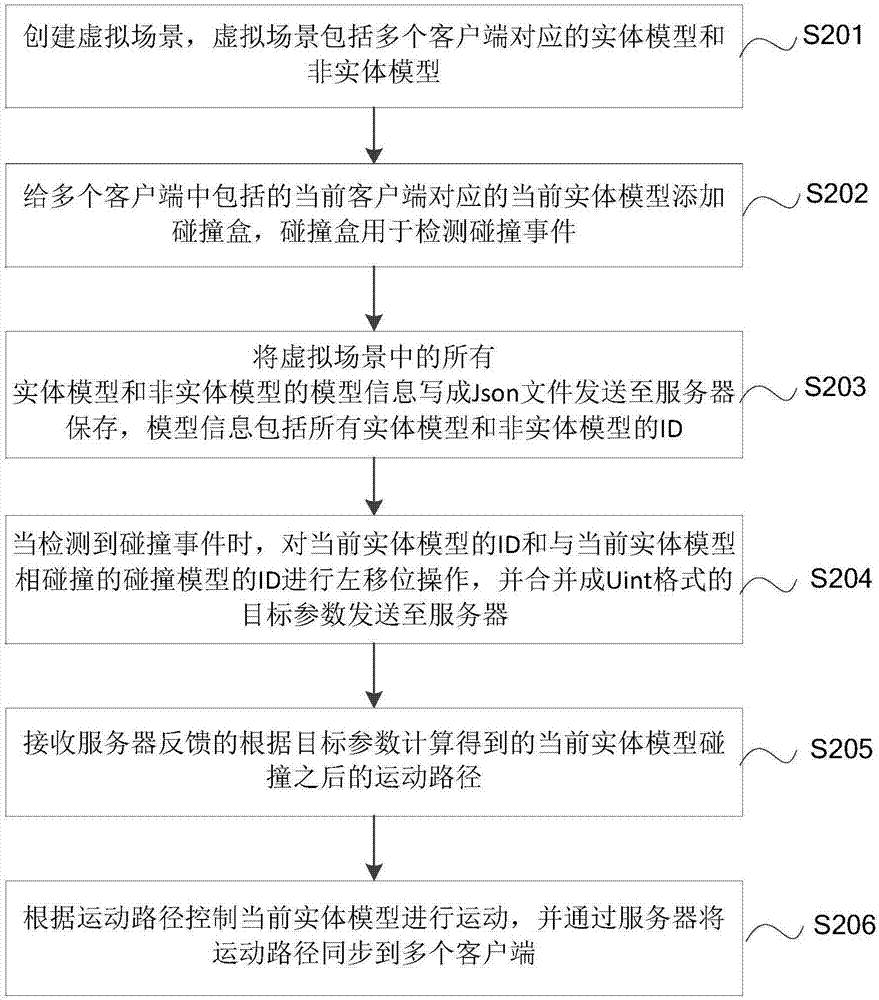 一種虛擬環(huán)境中的碰撞處理方法、客戶端、服務器及系統(tǒng)與流程