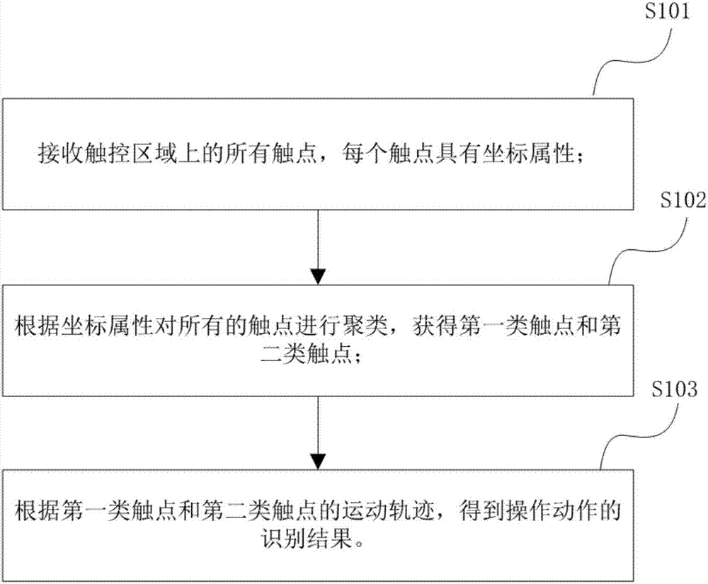 多指觸控操作識別方法和設(shè)備與流程