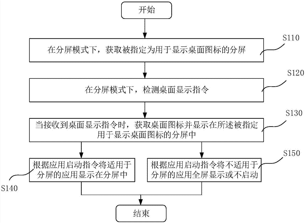 移動終端及其分屏控制方法、計(jì)算機(jī)可讀存儲介質(zhì)與流程