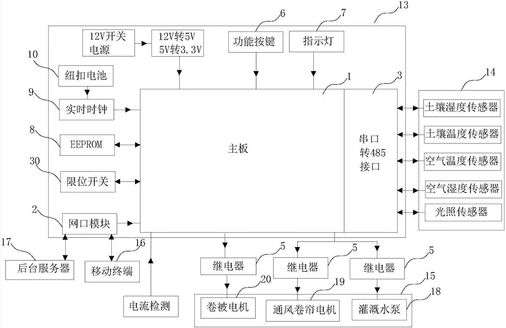 一種日光溫室生產(chǎn)環(huán)境聯(lián)網(wǎng)監(jiān)測與自動控制器及控制系統(tǒng)的制作方法與工藝