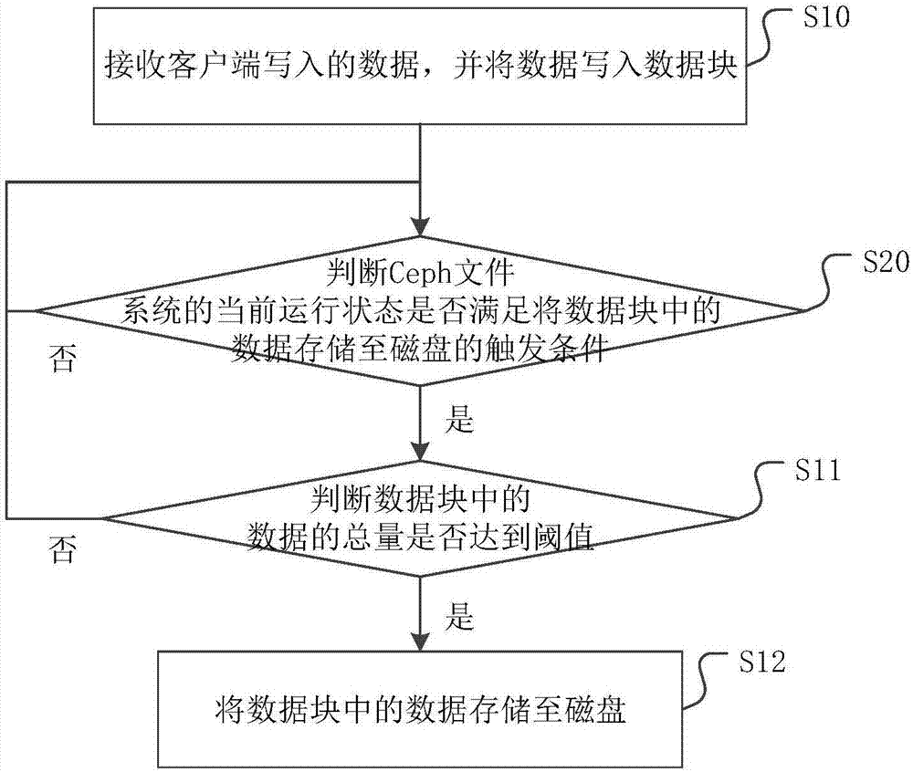 一種Ceph文件系統(tǒng)的數(shù)據(jù)存儲(chǔ)方法及裝置與流程