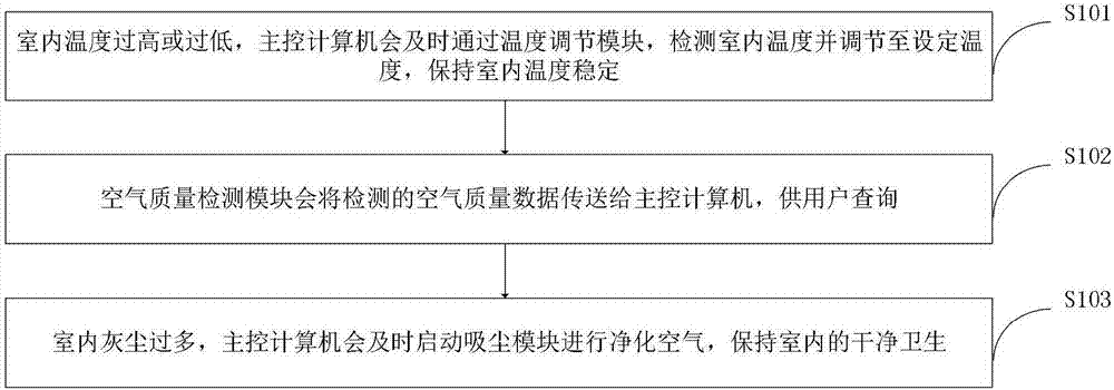 一種基于計算機(jī)控制的溫室智能控制裝置及控制方法與流程