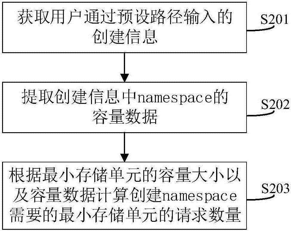 一種固態(tài)硬盤創(chuàng)建多namespace的方法及系統(tǒng)與流程