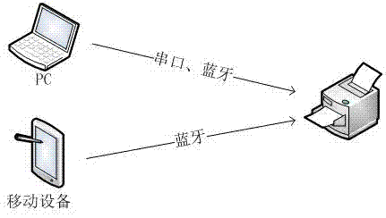 一种通过还原打印数据实现数据共享应用的系统及其实现方法与流程