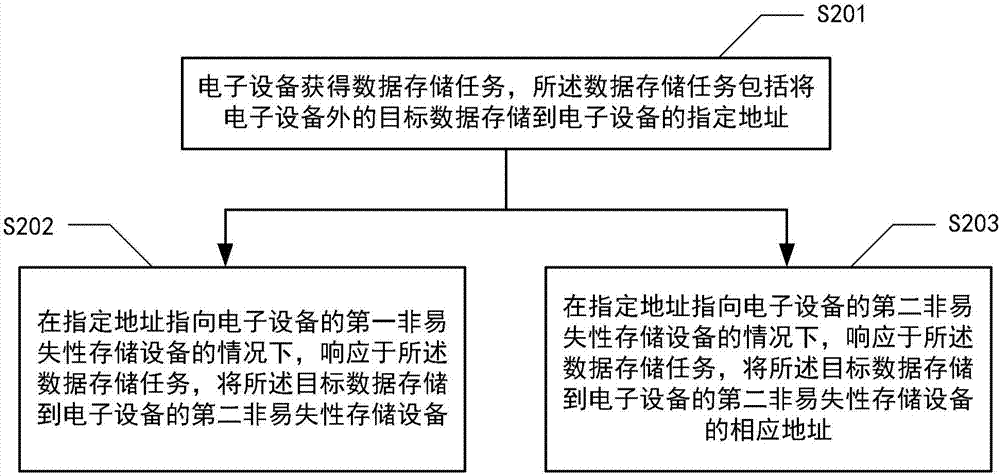 數(shù)據(jù)存儲方法和系統(tǒng)與流程