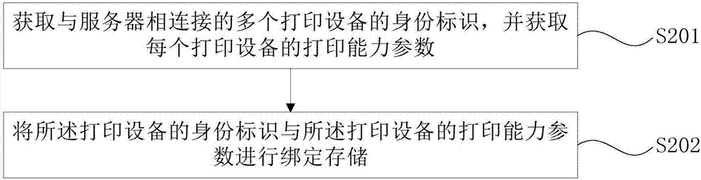 打印設(shè)備的選擇方法、服務(wù)器及打印系統(tǒng)與流程