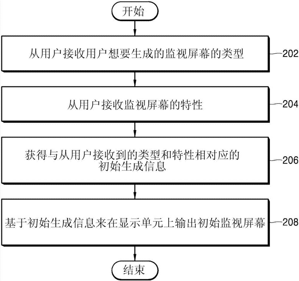 提供監(jiān)視屏幕組成功能的方法與流程