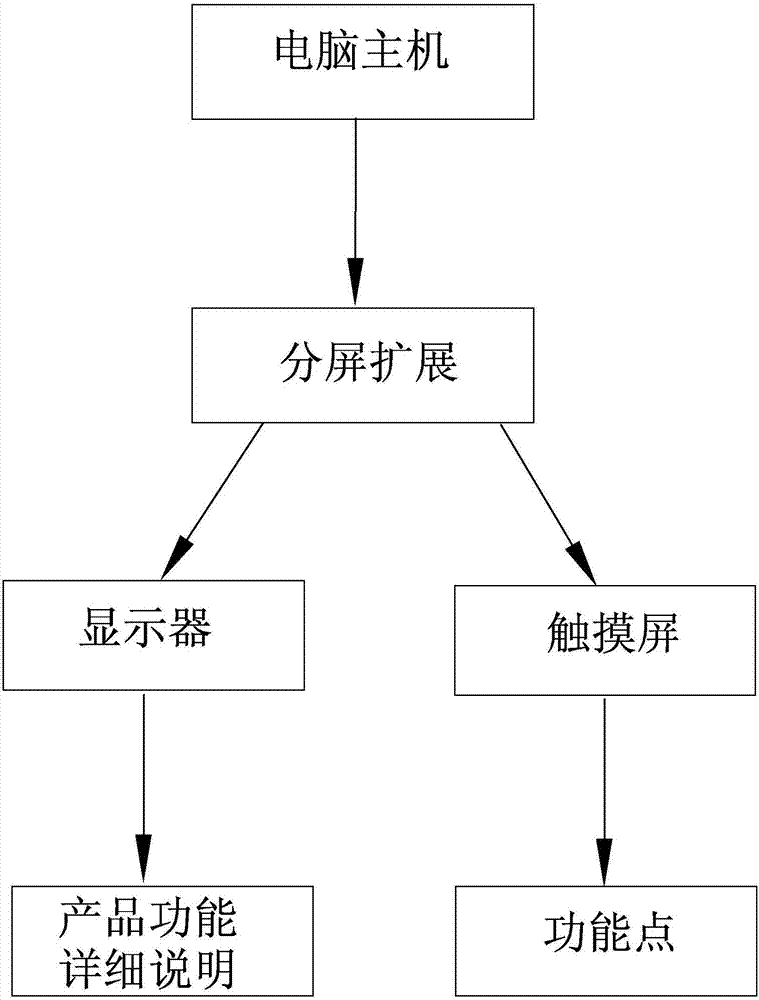 一种用于产品功能展示的方法与流程