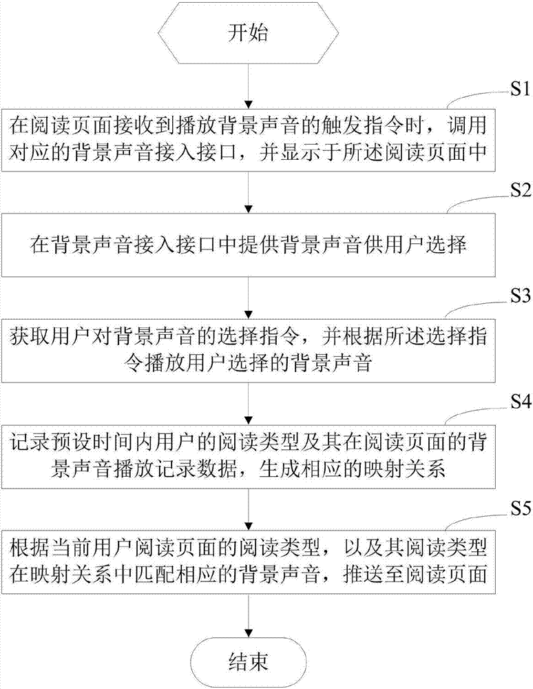 阅读页面播放背景声音的方法及装置与流程