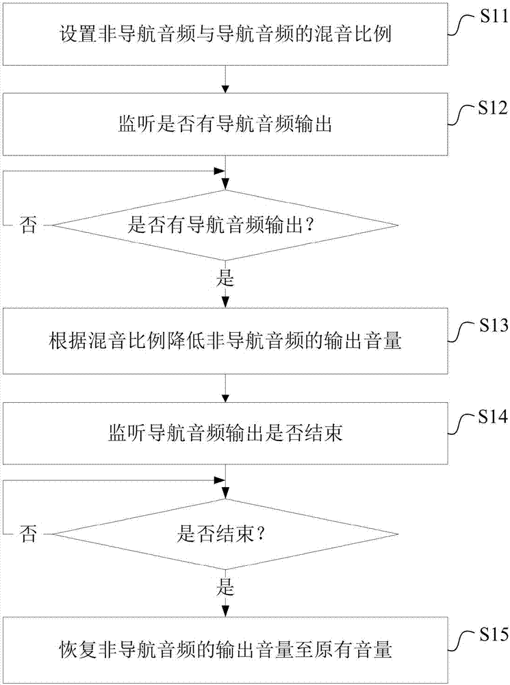 基于導(dǎo)航的音頻處理方法和裝置與流程