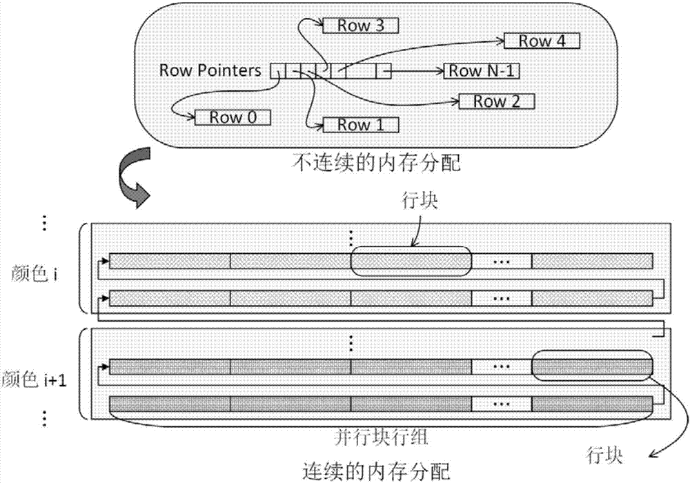 一種適應(yīng)于“神威·太湖之光”上HPCG優(yōu)化的數(shù)據(jù)結(jié)構(gòu)及其高效實現(xiàn)方法與流程