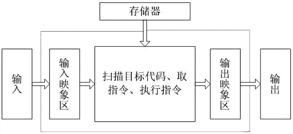 一種用于PLC系統(tǒng)的梯形圖轉(zhuǎn)換成指令表的方法與流程