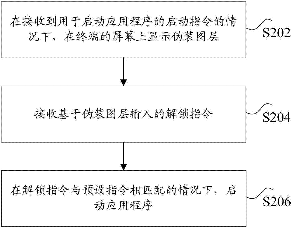 終端的解鎖方法及裝置與流程