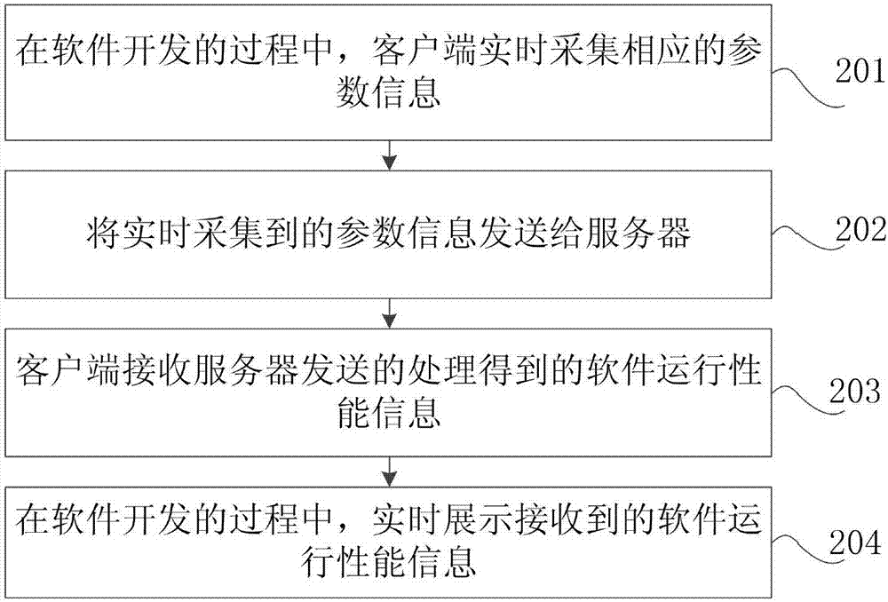 軟件運行性能信息的處理方法、裝置及系統(tǒng)與流程