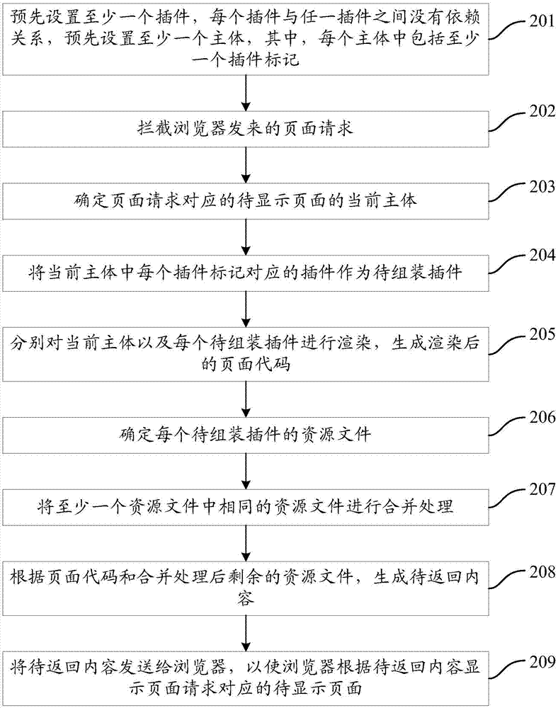 一種在web應(yīng)用中實現(xiàn)頁面插件化的方法及裝置與流程