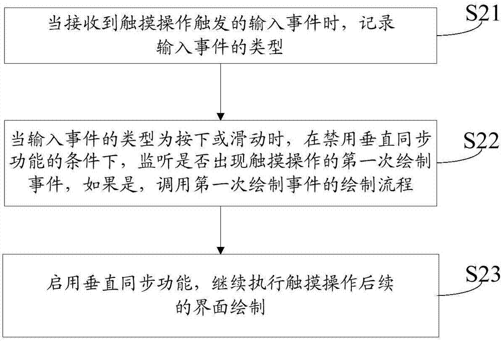 加速界面繪制的方法、裝置和終端與流程