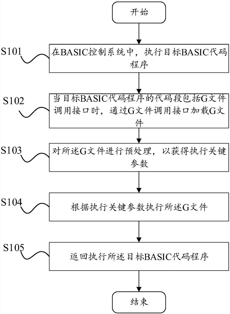 數(shù)控程序執(zhí)行方法及裝置與流程