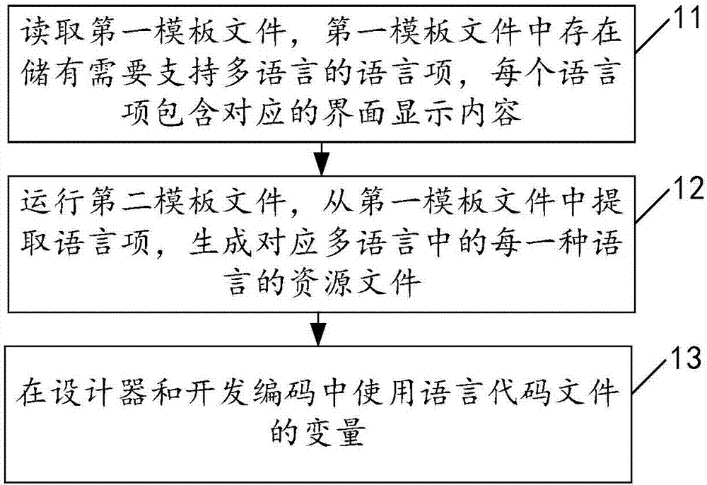 支持多语言的方法及装置与流程