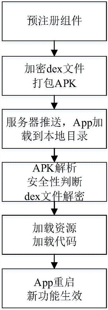 一種安全的Android App功能插件化方法與流程