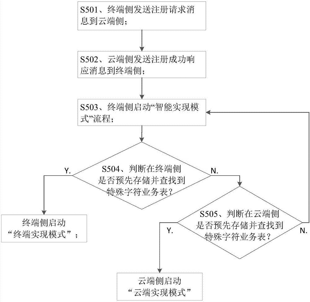 特殊字符業(yè)務(wù)觸發(fā)模塊及方法與流程