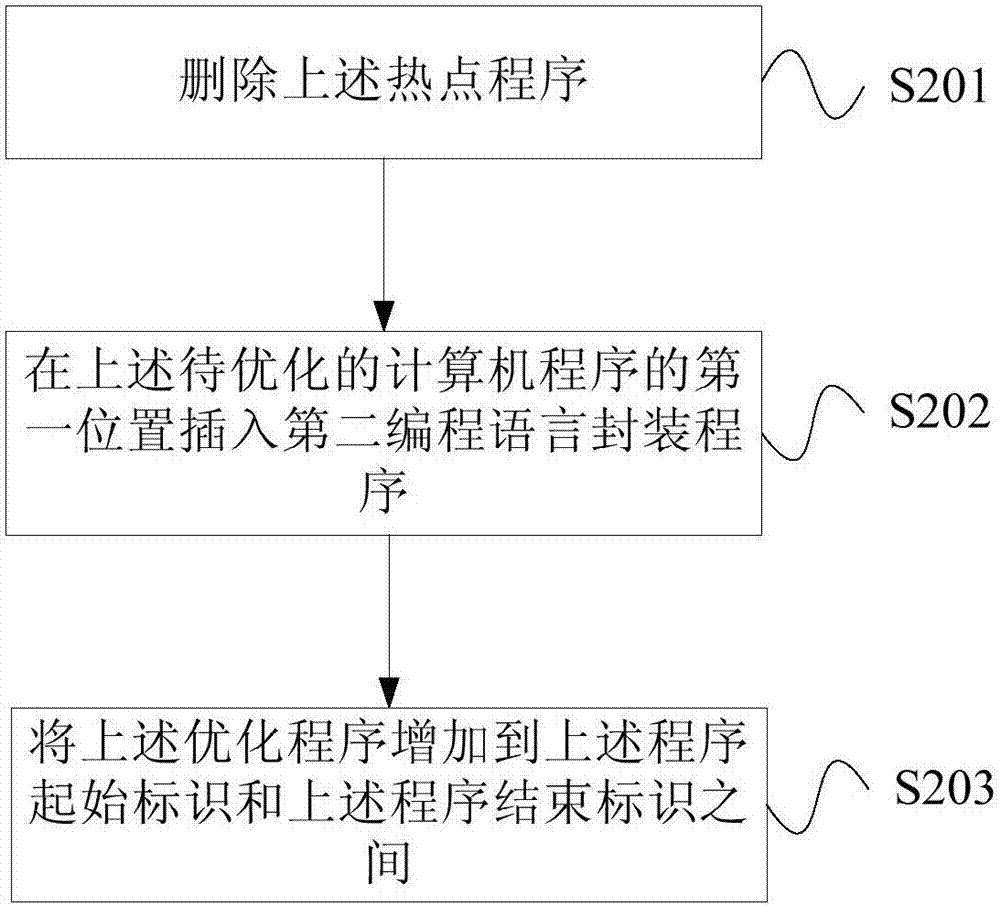 程序優(yōu)化方法及裝置與流程