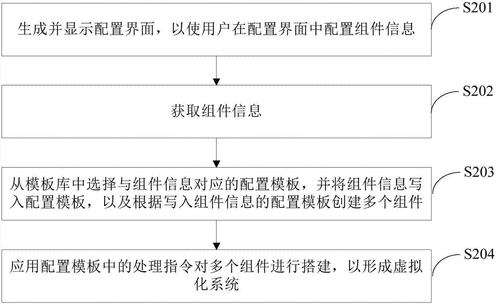 配置虚拟化系统的方法和装置与流程