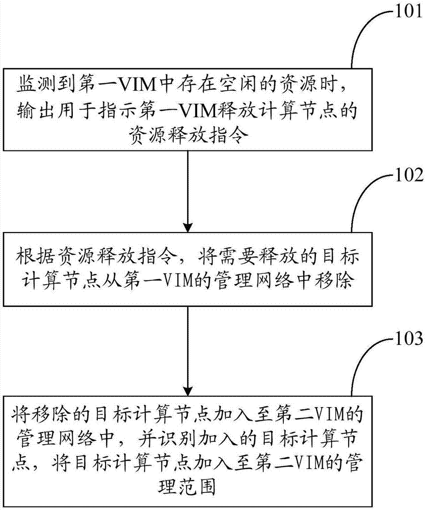 一種硬件資源的調度方法及裝置與流程