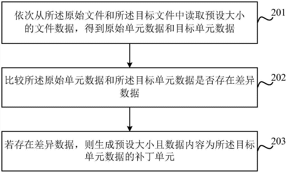 適于嵌入式系統(tǒng)的差量式補丁升級方法及裝置與流程