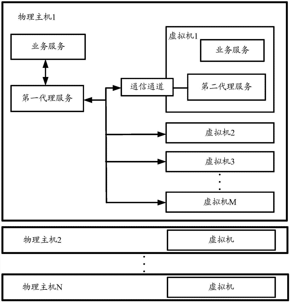 訪問虛擬機(jī)服務(wù)器的方法、物理主機(jī)以及虛擬機(jī)與流程