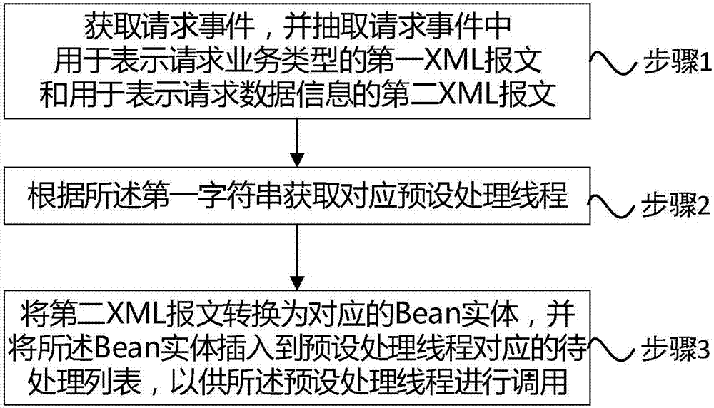 一種批量定時(shí)業(yè)務(wù)處理方法和系統(tǒng)與流程