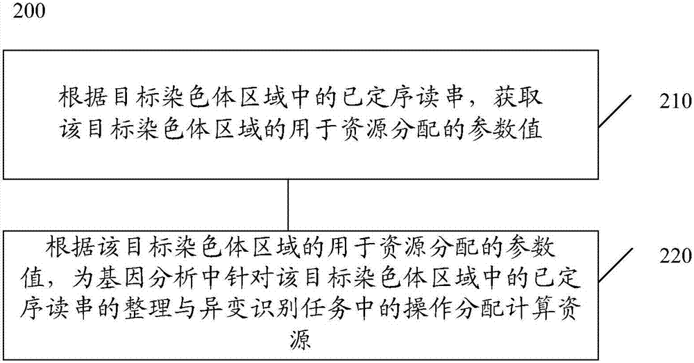 用于基因分析的資源分配方法和裝置與流程